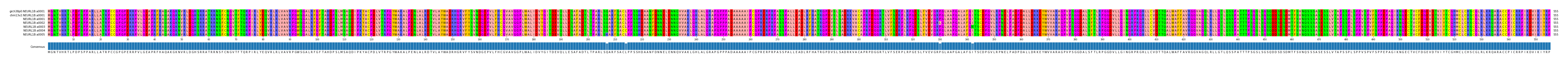 Multiple Alignments (by translate haplotype frequency)