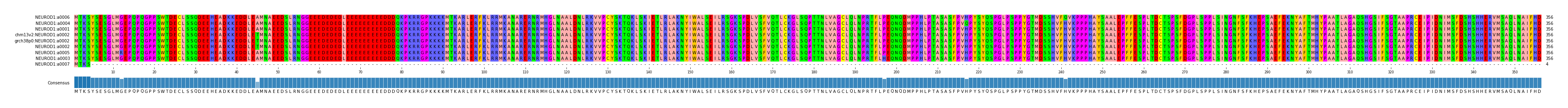 Multiple Alignments (by translate haplotype similarity)