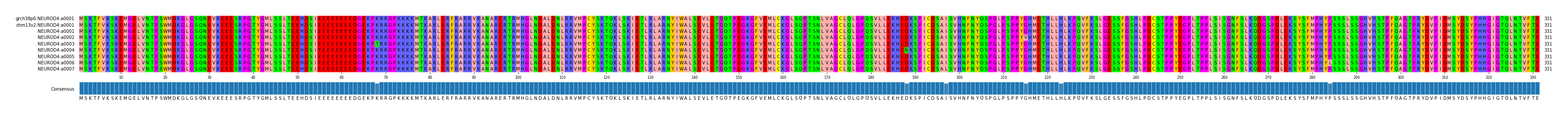 Multiple Alignments (by translate haplotype frequency)
