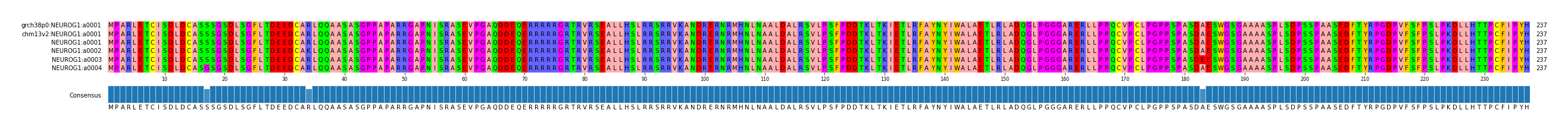 Multiple Alignments (by translate haplotype frequency)