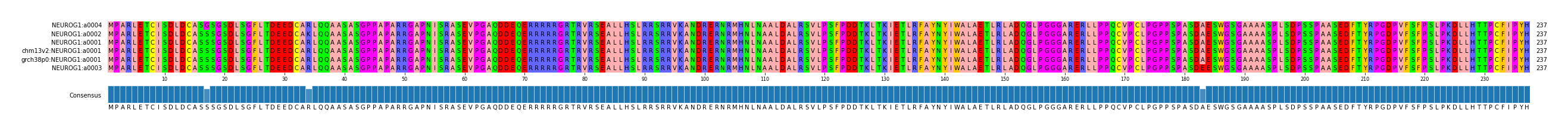 Multiple Alignments (by translate haplotype similarity)