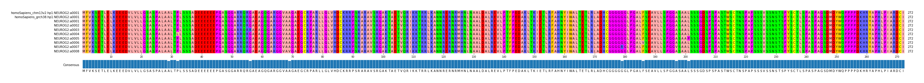 Multiple Alignments (by translate haplotype frequency)