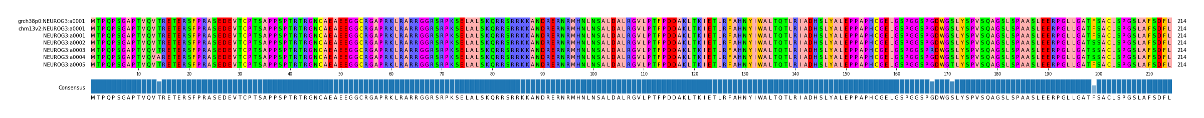 Multiple Alignments (by translate haplotype frequency)