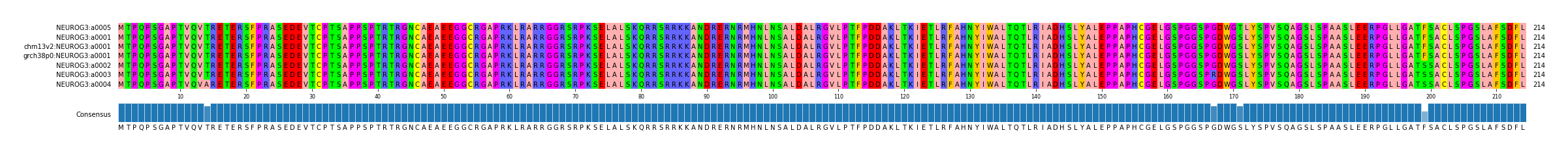 Multiple Alignments (by translate haplotype similarity)