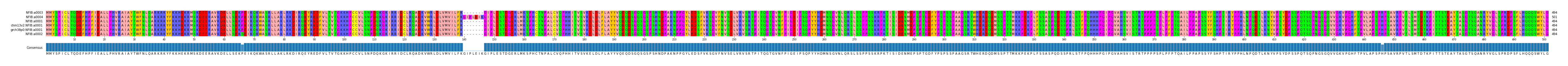 Multiple Alignments (by translate haplotype similarity)