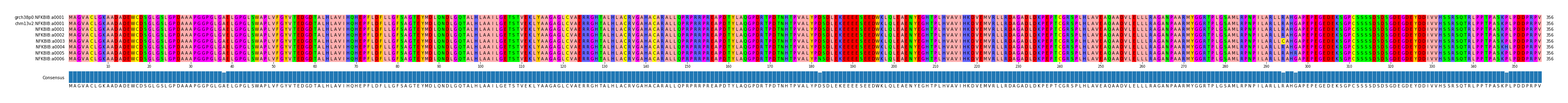 Multiple Alignments (by translate haplotype frequency)