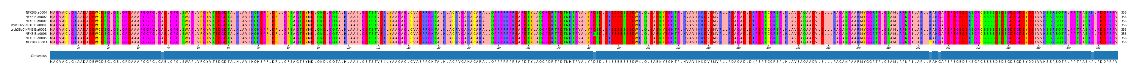 Multiple Alignments (by translate haplotype similarity)