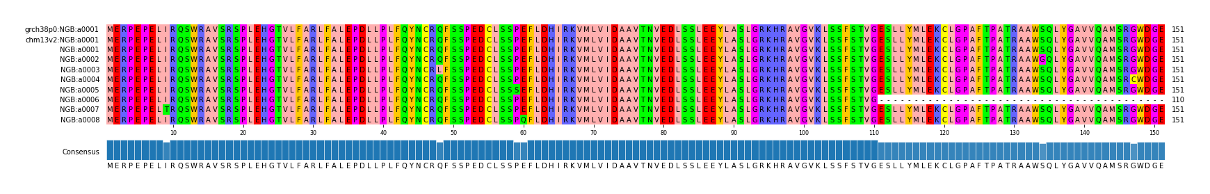 Multiple Alignments (by translate haplotype frequency)