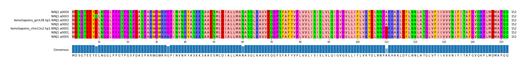 Multiple Alignments (by translate haplotype similarity)