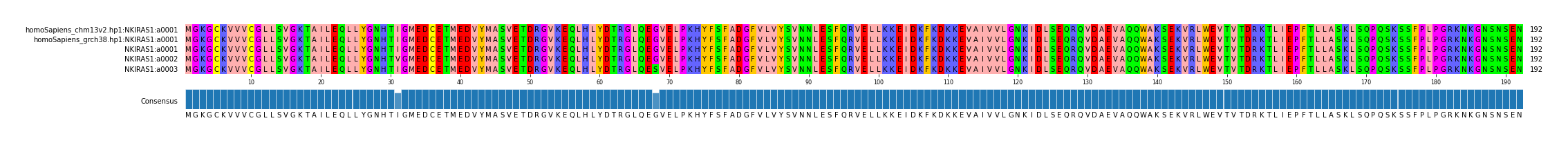 Multiple Alignments (by translate haplotype frequency)