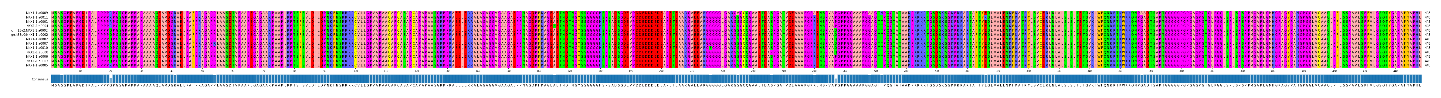 Multiple Alignments (by translate haplotype similarity)