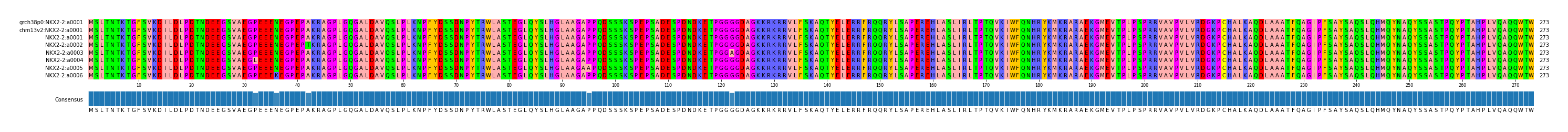 Multiple Alignments (by translate haplotype frequency)