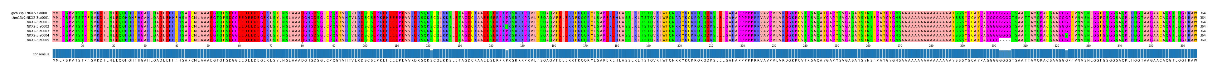 Multiple Alignments (by translate haplotype frequency)