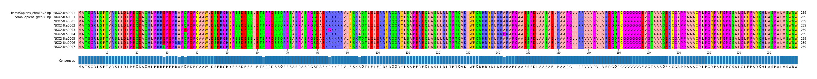 Multiple Alignments (by translate haplotype frequency)