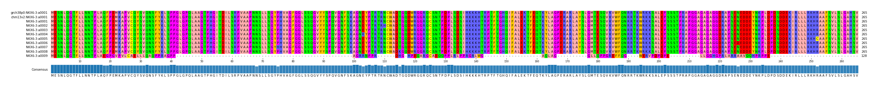Multiple Alignments (by translate haplotype frequency)