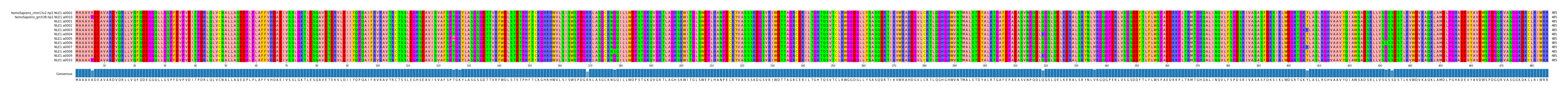 Multiple Alignments (by translate haplotype frequency)