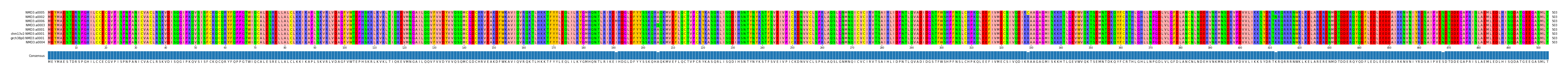 Multiple Alignments (by translate haplotype similarity)