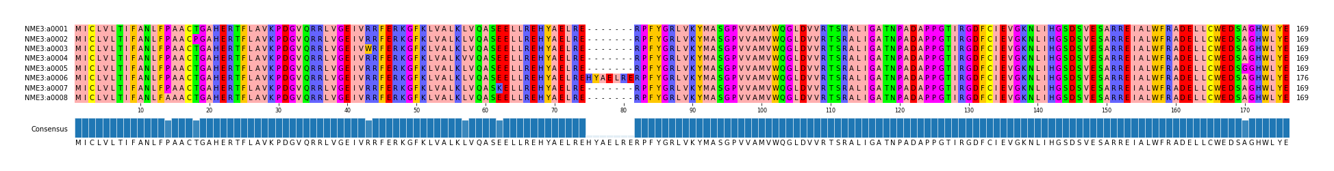 Multiple Alignments (by translate haplotype frequency)