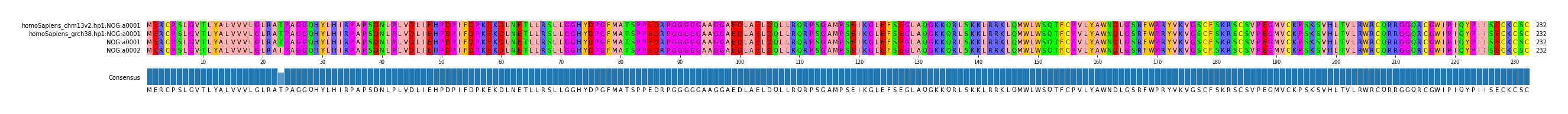 Multiple Alignments (by translate haplotype frequency)
