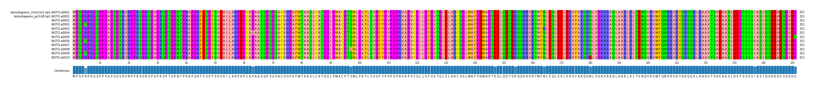 Multiple Alignments (by translate haplotype frequency)