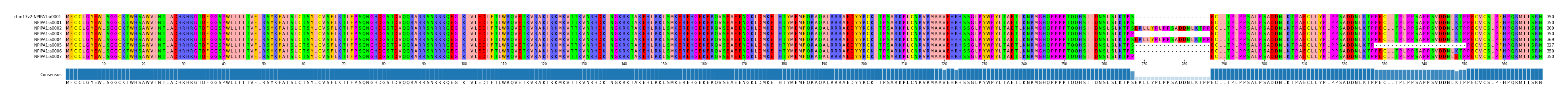 Multiple Alignments (by translate haplotype frequency)