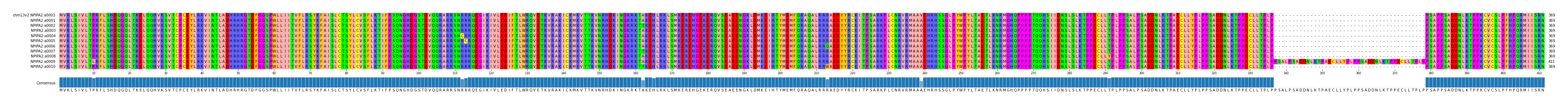 Multiple Alignments (by translate haplotype frequency)