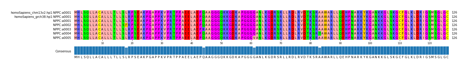 Multiple Alignments (by translate haplotype frequency)