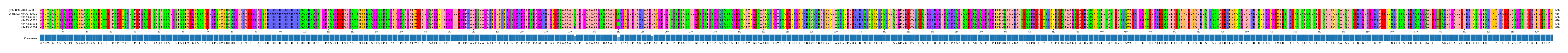 Multiple Alignments (by translate haplotype frequency)