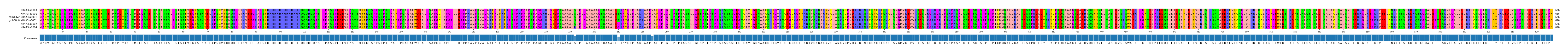 Multiple Alignments (by translate haplotype similarity)