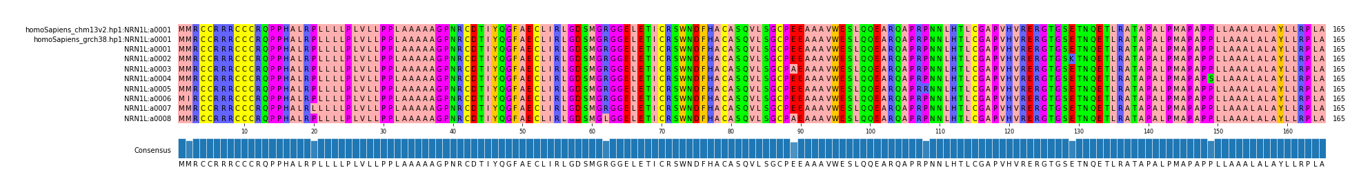 Multiple Alignments (by translate haplotype frequency)