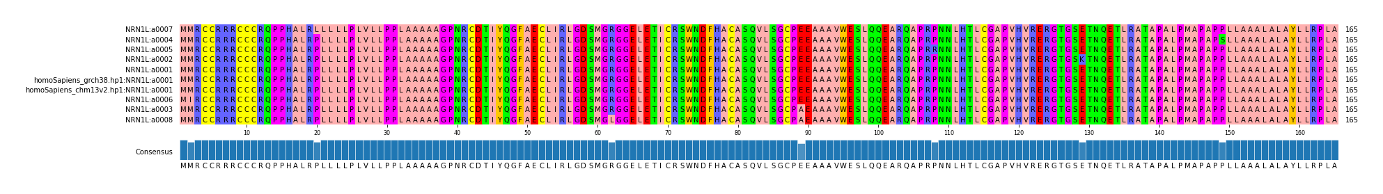 Multiple Alignments (by translate haplotype similarity)