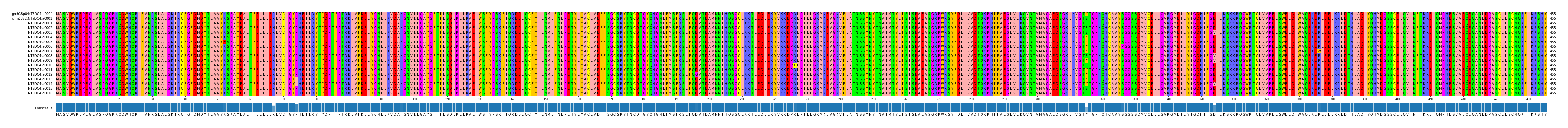 Multiple Alignments (by translate haplotype frequency)