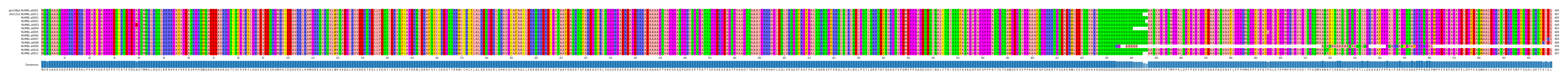 Multiple Alignments (by translate haplotype frequency)