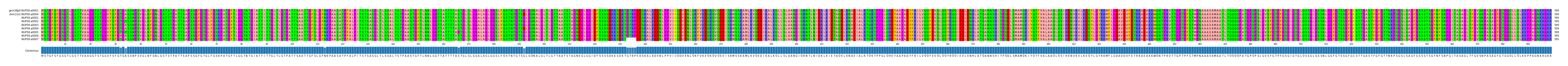 Multiple Alignments (by translate haplotype frequency)