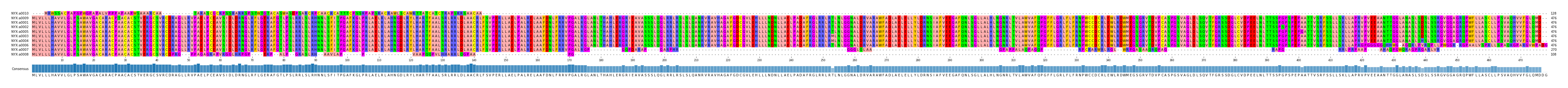 Multiple Alignments (by translate haplotype similarity)
