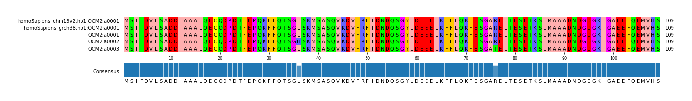Multiple Alignments (by translate haplotype frequency)