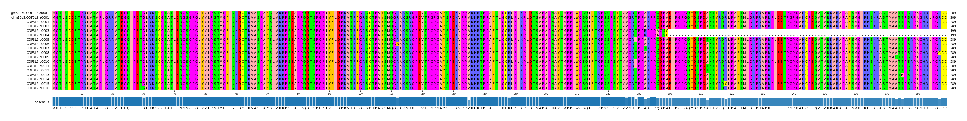 Multiple Alignments (by translate haplotype frequency)