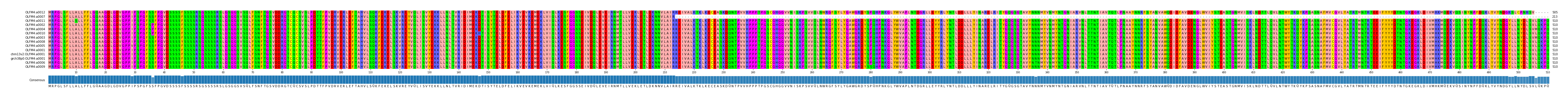 Multiple Alignments (by translate haplotype similarity)