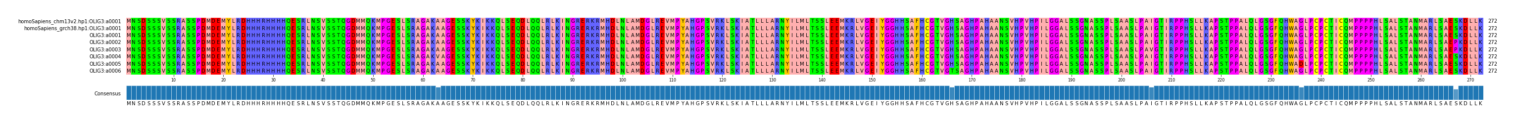 Multiple Alignments (by translate haplotype frequency)