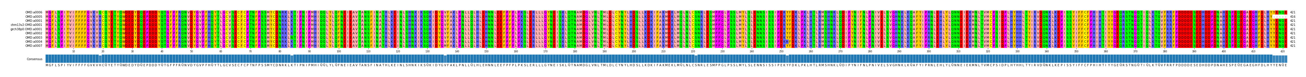 Multiple Alignments (by translate haplotype similarity)
