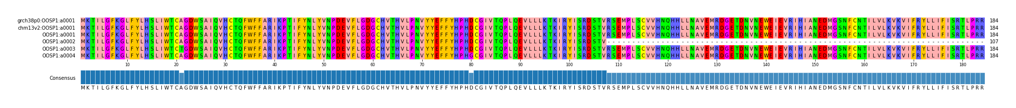 Multiple Alignments (by translate haplotype frequency)