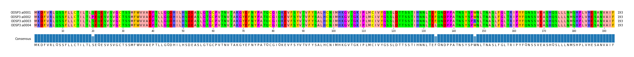 Multiple Alignments (by translate haplotype frequency)