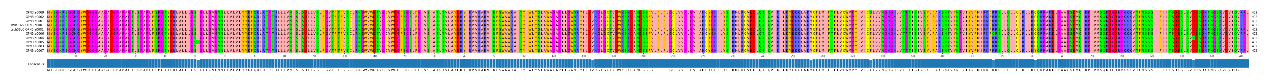 Multiple Alignments (by translate haplotype similarity)