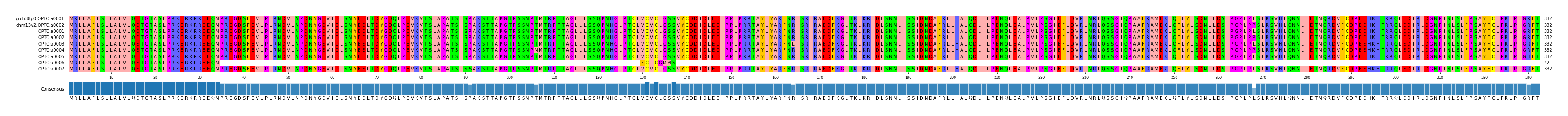 Multiple Alignments (by translate haplotype frequency)