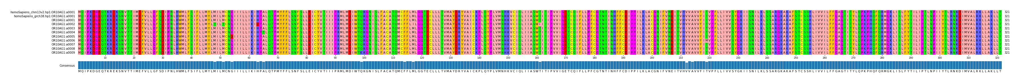 Multiple Alignments (by translate haplotype frequency)