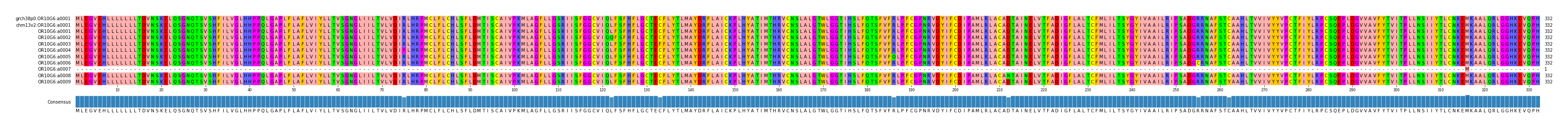 Multiple Alignments (by translate haplotype frequency)