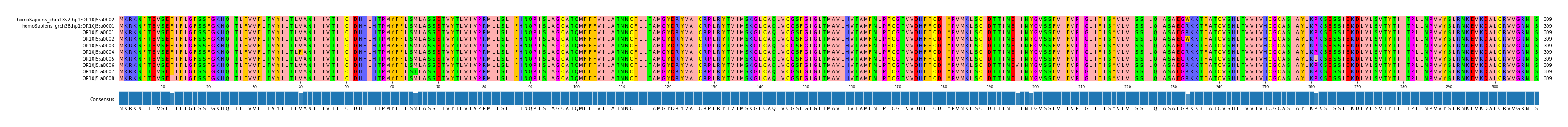 Multiple Alignments (by translate haplotype frequency)