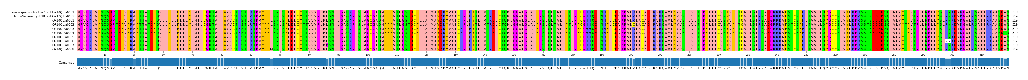 Multiple Alignments (by translate haplotype frequency)