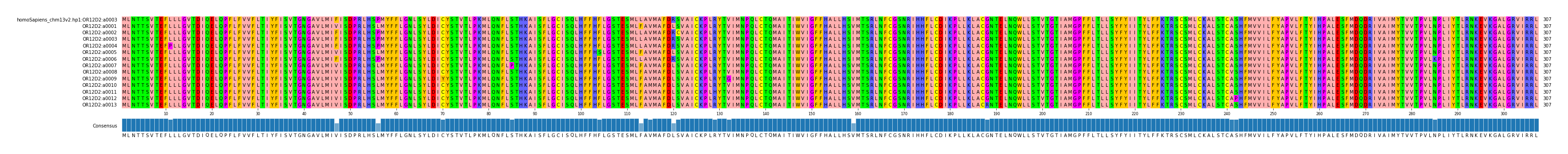 Multiple Alignments (by translate haplotype frequency)