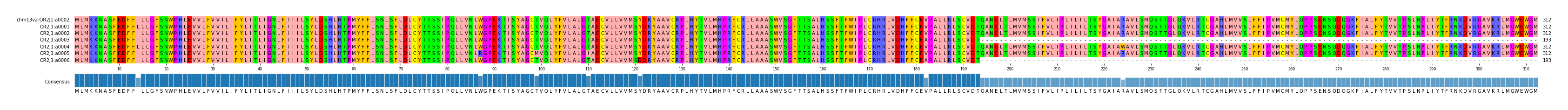 Multiple Alignments (by translate haplotype frequency)